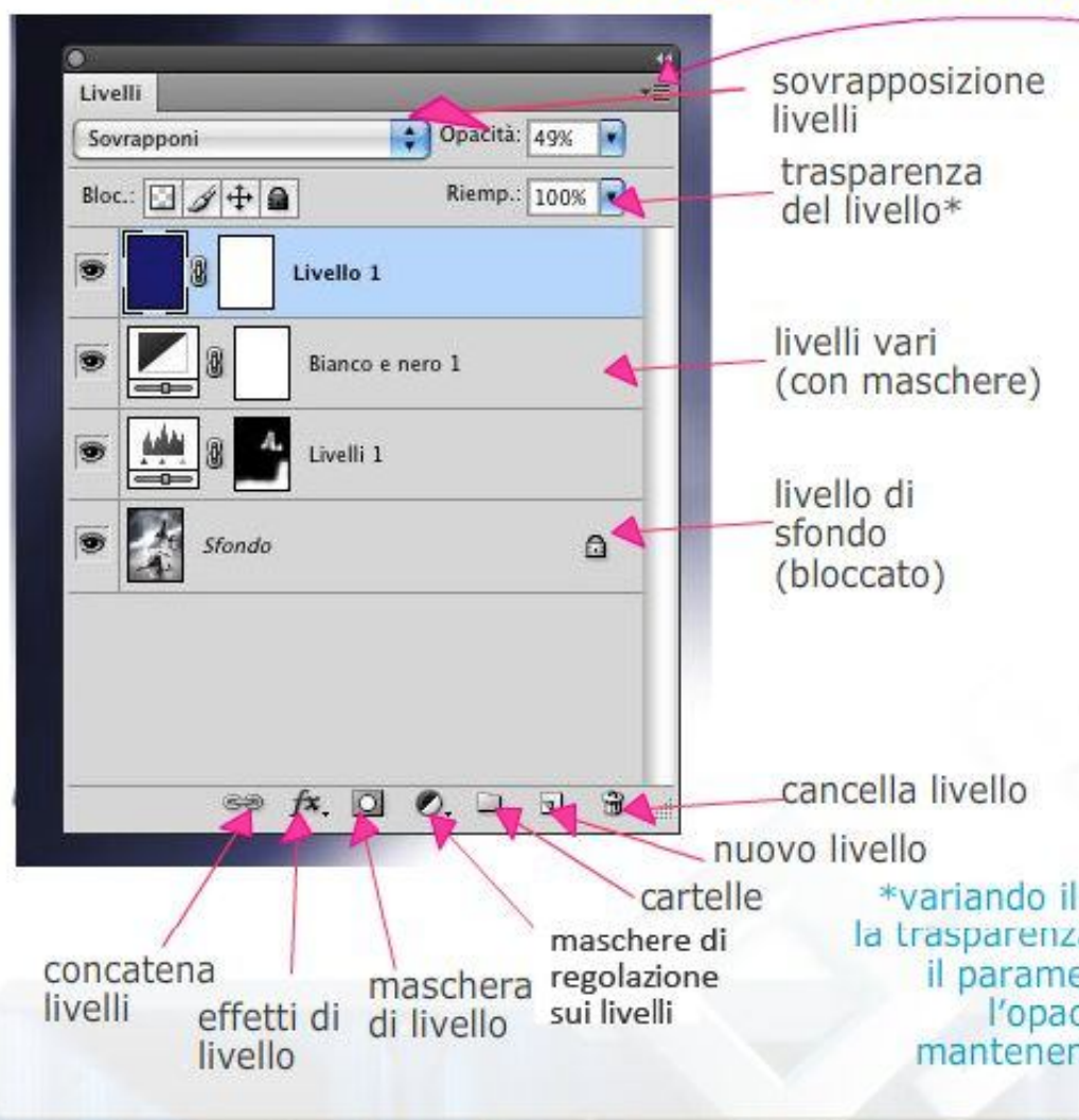 15-livelli-interfaccia