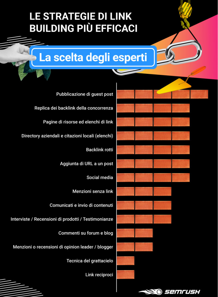 linkbuilding-semrush