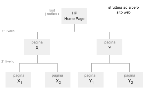 struttura-sito-web