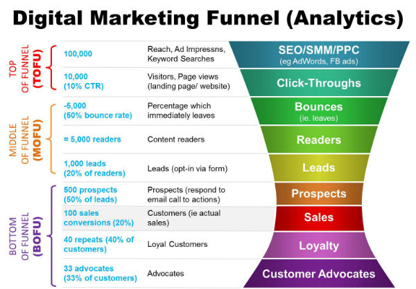 Funnel-Digital-Marketing-Funnel